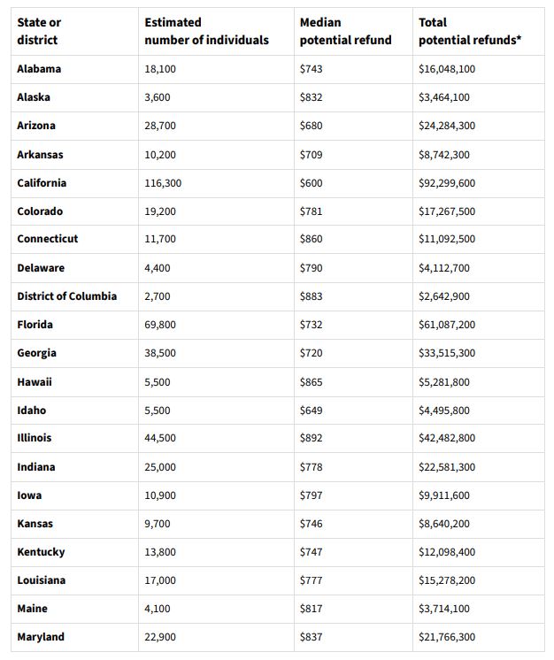 IRS reveals over 1 million people haven't claimed their tax refunds for 2021