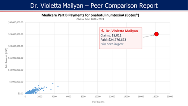 California doctor, Violetta Mailyan received over $24 millions from Medicare over a period of four years. (Image Credit: Office of Public Affairs, Department of Justice)